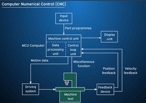 CNC Basic Mechanical Engineering .